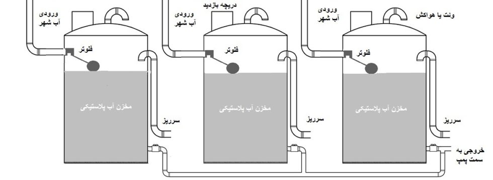 مخازن موازی