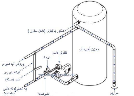 طریقه نصب پمپ آب خانگی